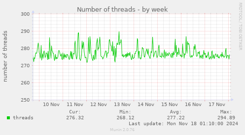 Number of threads