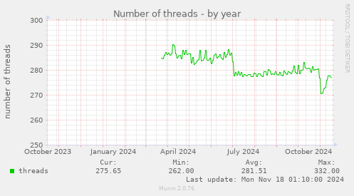 Number of threads