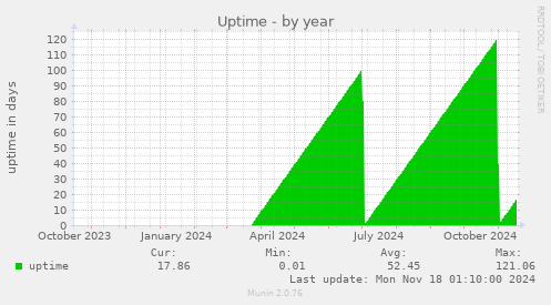 Uptime