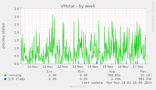 VMstat