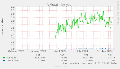 VMstat