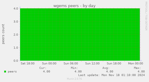 wgems peers