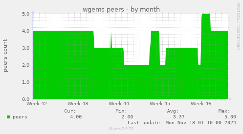 wgems peers