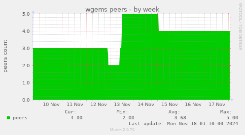 wgems peers