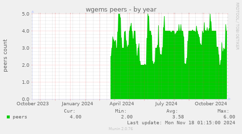 wgems peers