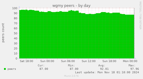 wgmy peers