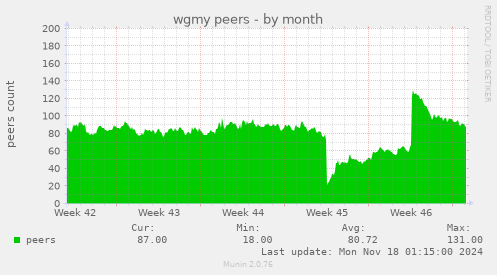 wgmy peers