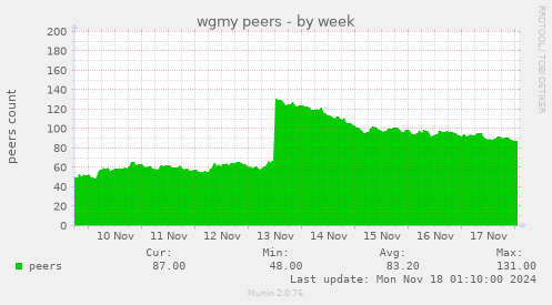 wgmy peers