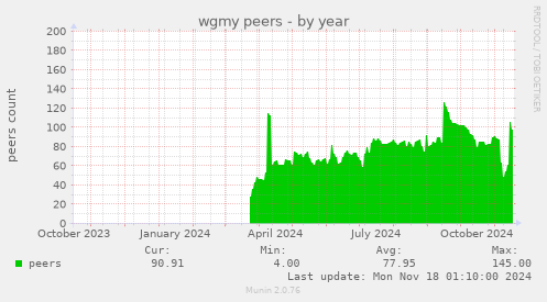 wgmy peers