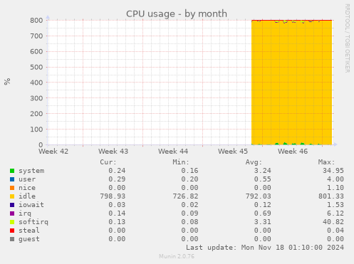 CPU usage