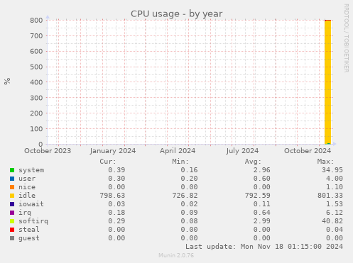 CPU usage