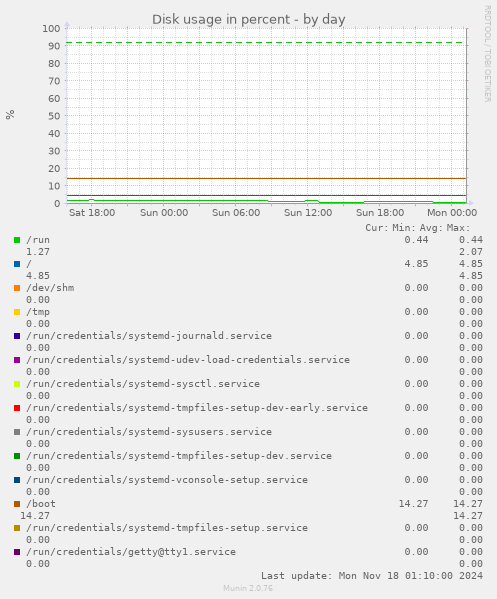 Disk usage in percent