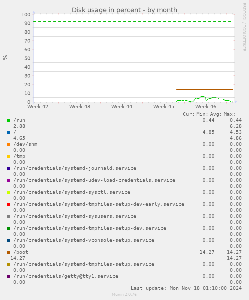 Disk usage in percent