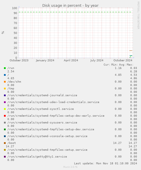 Disk usage in percent