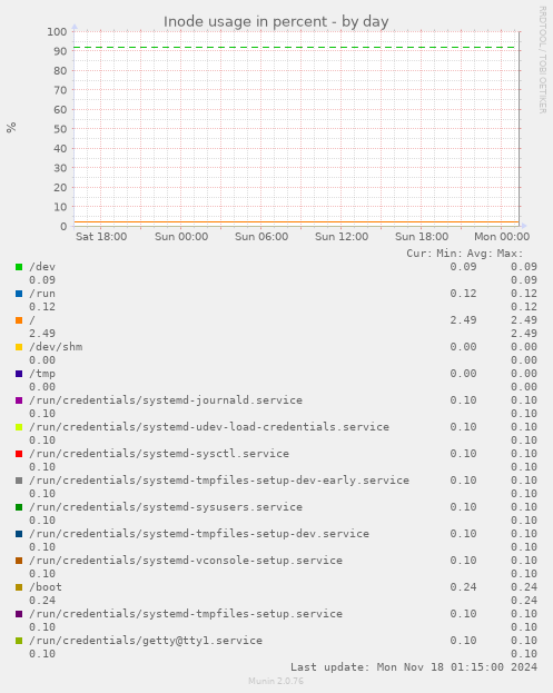 Inode usage in percent