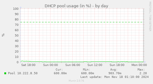 DHCP pool usage (in %)