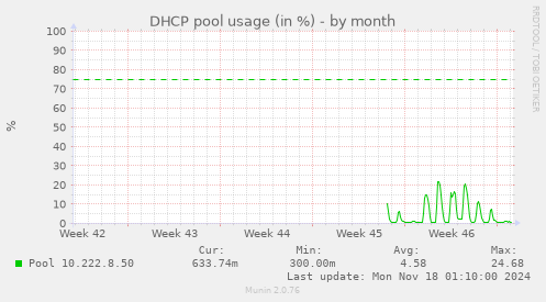 DHCP pool usage (in %)