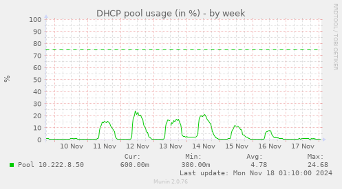 DHCP pool usage (in %)