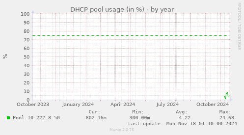 DHCP pool usage (in %)