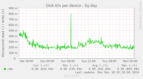 Disk IOs per device