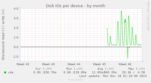 Disk IOs per device