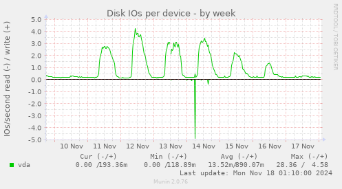 Disk IOs per device