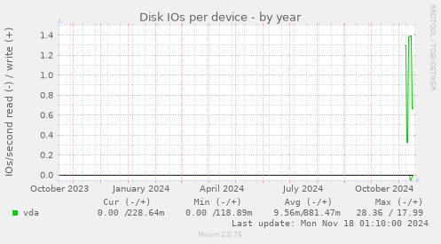 Disk IOs per device