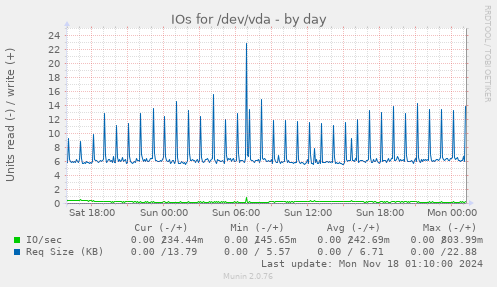 IOs for /dev/vda