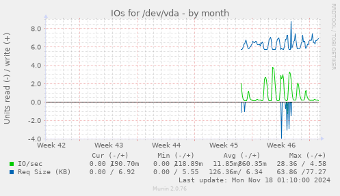 IOs for /dev/vda