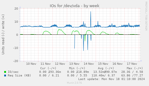 IOs for /dev/vda