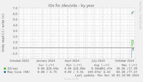 IOs for /dev/vda