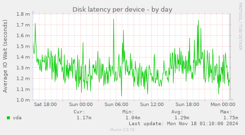 Disk latency per device