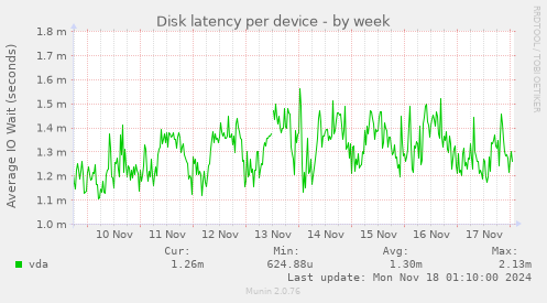 Disk latency per device