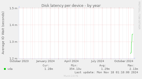 Disk latency per device