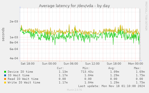 Average latency for /dev/vda