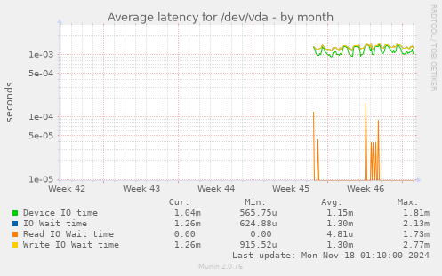 Average latency for /dev/vda