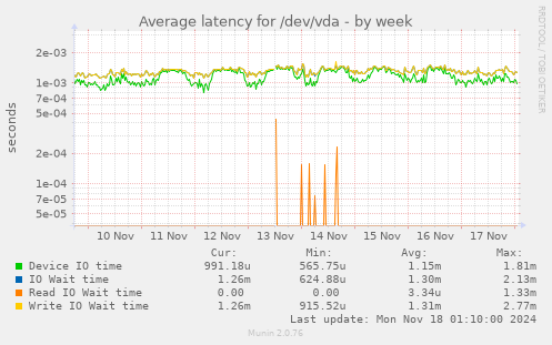 Average latency for /dev/vda