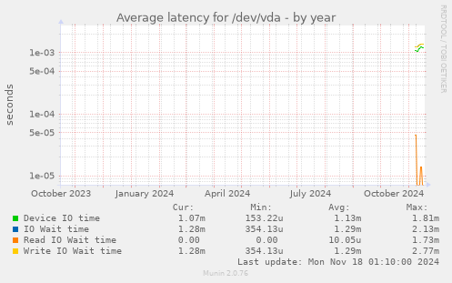 Average latency for /dev/vda