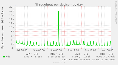 Throughput per device