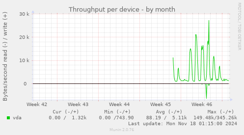 Throughput per device