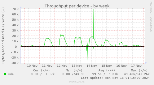 Throughput per device