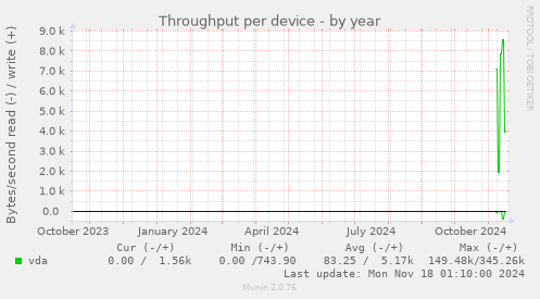 Throughput per device