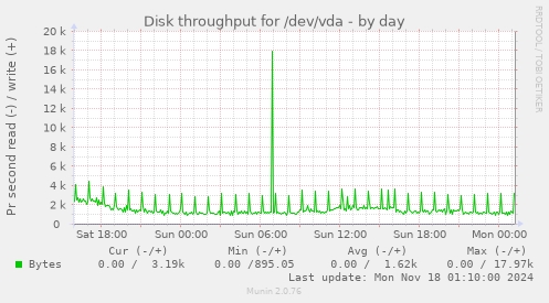 Disk throughput for /dev/vda