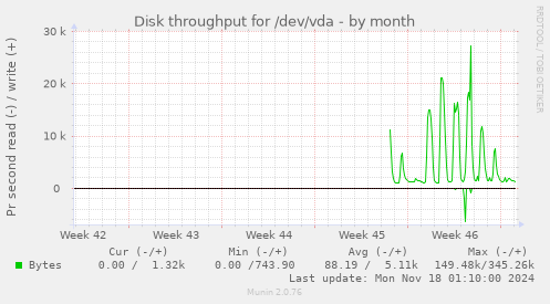 Disk throughput for /dev/vda