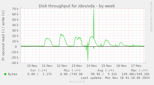 Disk throughput for /dev/vda