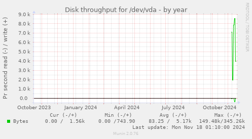 Disk throughput for /dev/vda