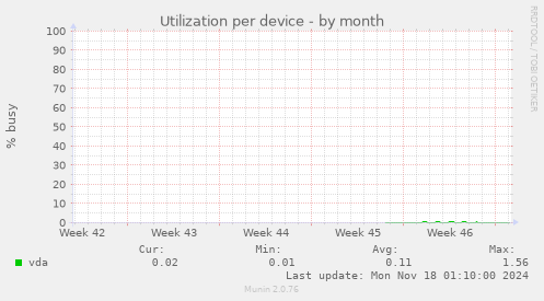 Utilization per device