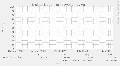 Disk utilization for /dev/vda