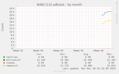 BIND [13] adbstat