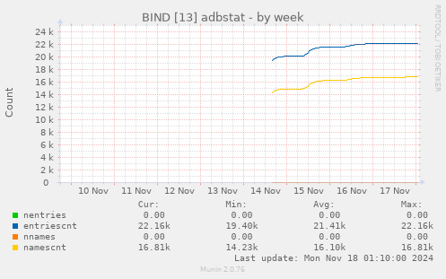 BIND [13] adbstat